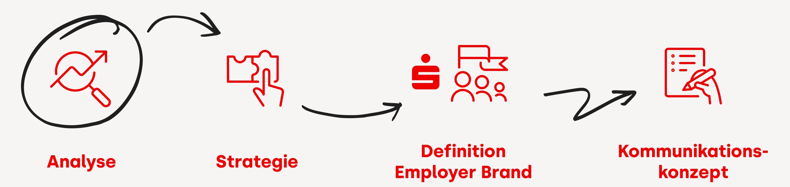 Illustration zum Ablauf des Workshops. Analyse, Strategie, Definition Employer Brand und Kommunikationskonzept